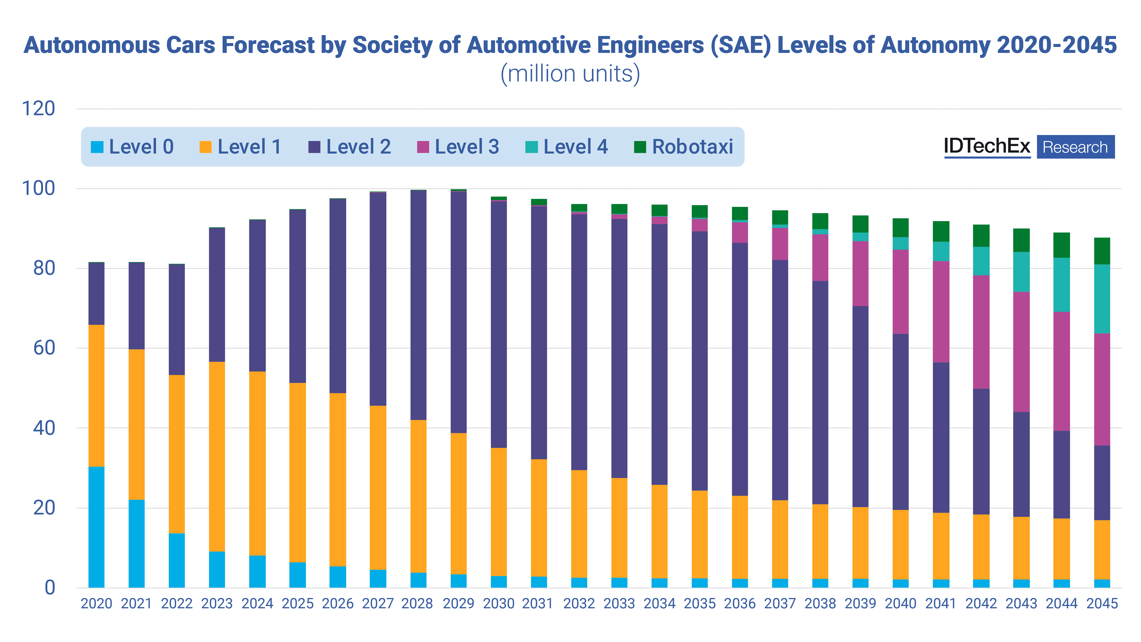 IDTechEx's Autonomous Vehicles Market Forecast