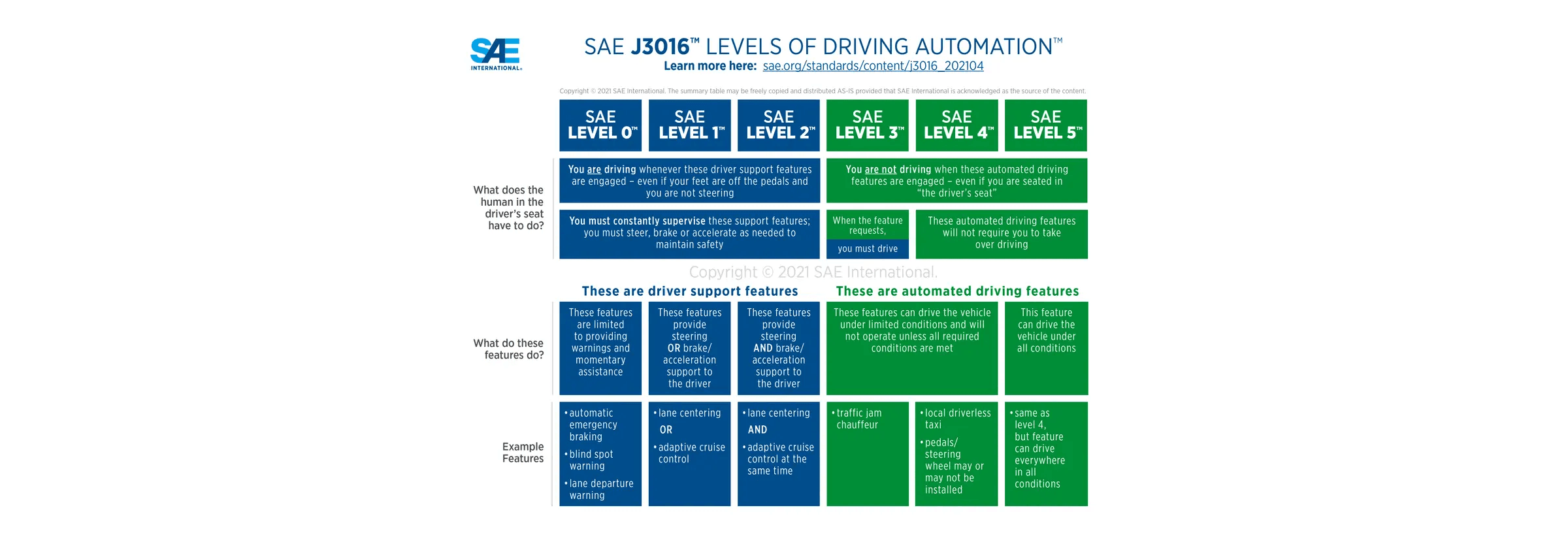 SAE J3016TM Driving Automation Systems for On-Road Motor Vehicles