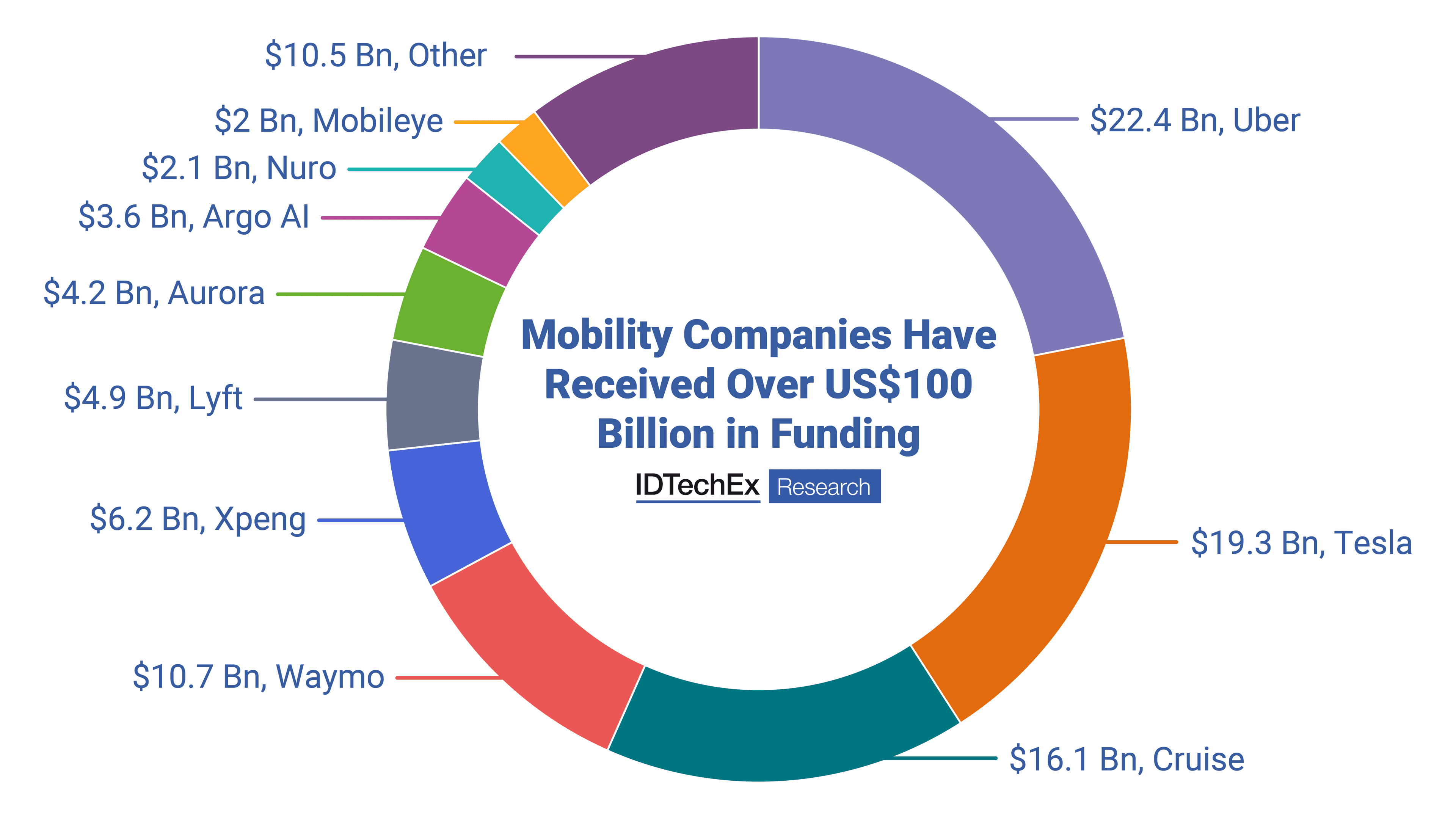 Over US$100 billion of funding has gone into the mobility and autonomous vehicles over the past decade.